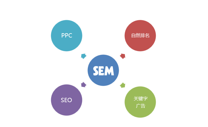SEM搜索引擎營(yíng)銷(xiāo)